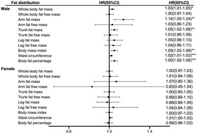 Body composition and risk of liver cancer: a population-based prospective cohort study on gender difference
